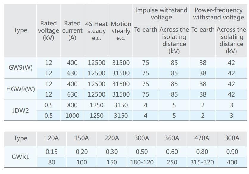12kV high voltage disconnect switch